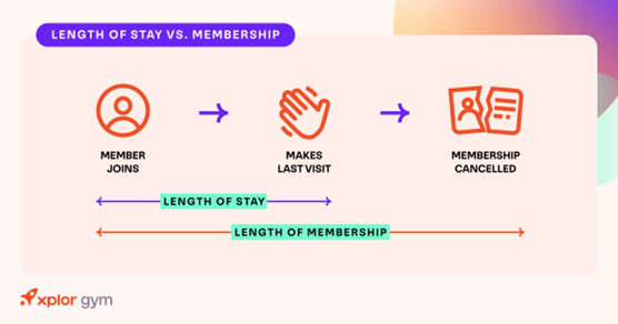 Graphic showing the difference between length of stay and length of membership