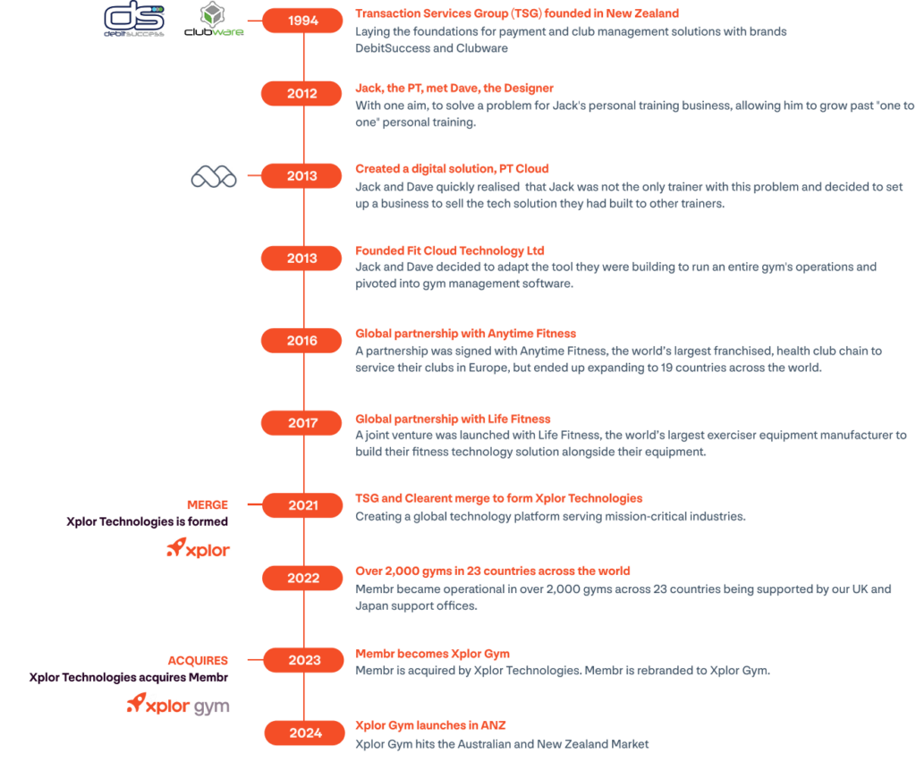 Debitsuccess Clubware Xplor Gym